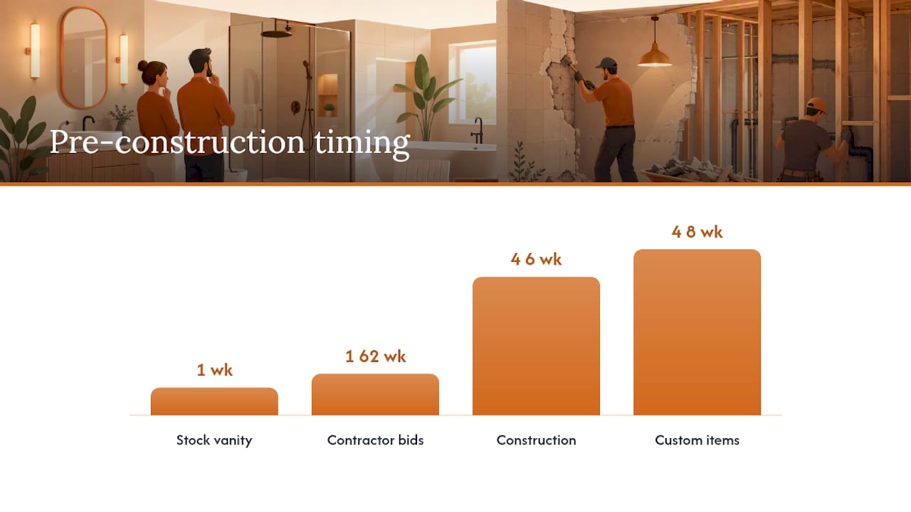 How Long Does a Bathroom Remodel Take to Plan? — overview diagram