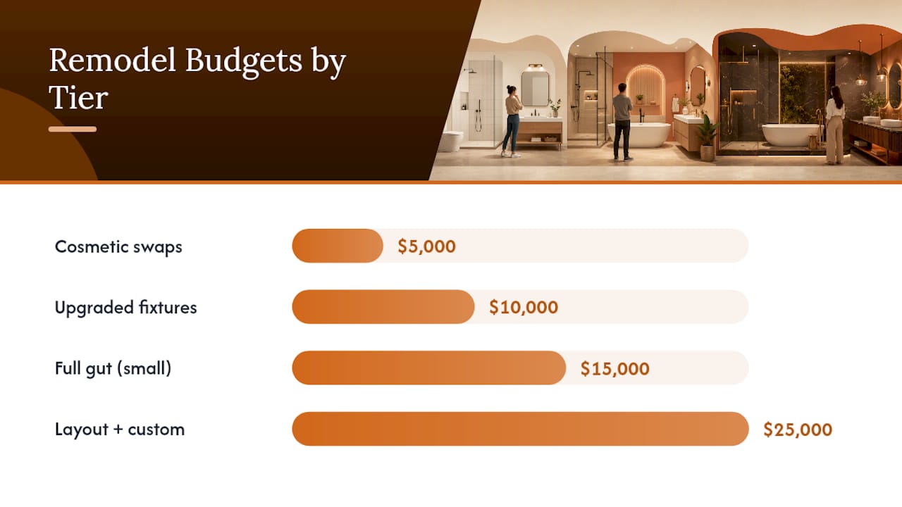 Diagram comparing bathroom remodel budget tiers and features