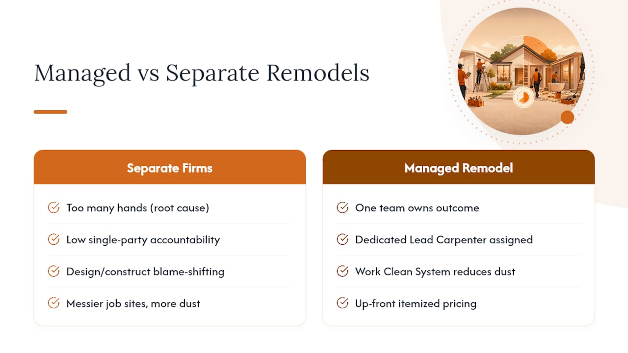 How a Managed Remodel Cuts Down Punch List Headaches — overview diagram