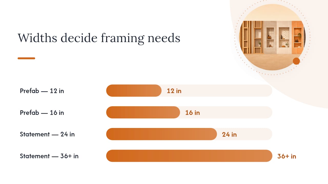 Comparison of shower niche sizes and framing