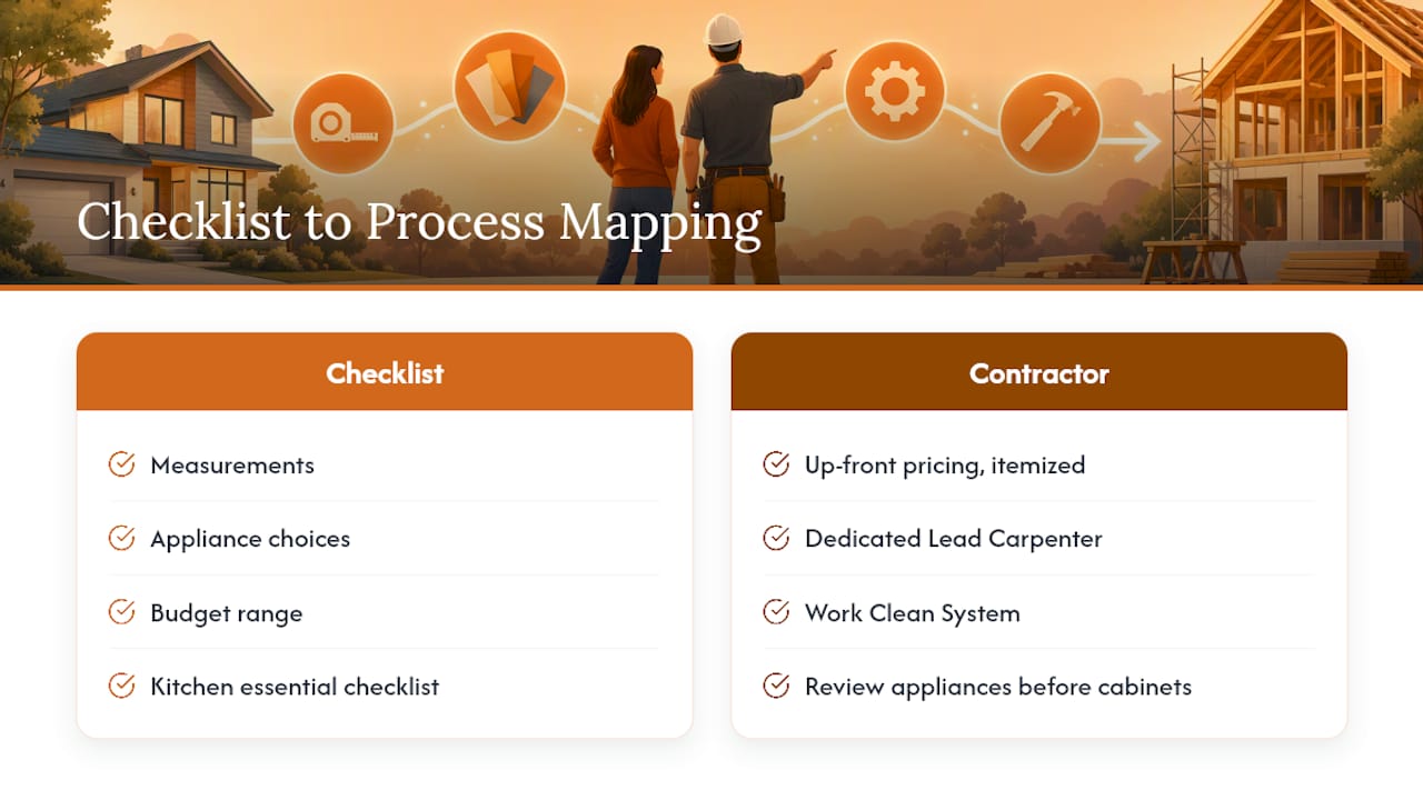 How this checklist maps to a contractor-led design and build process — overview diagram