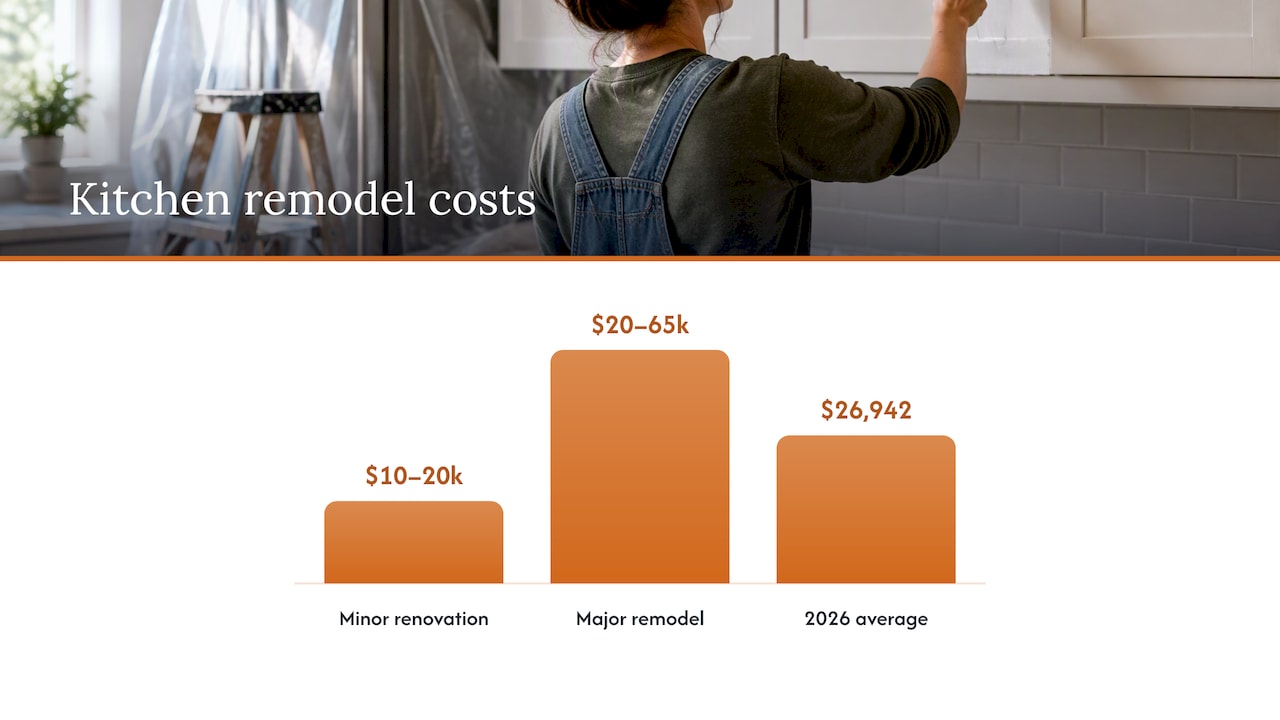 Kitchen remodel cost drivers and related work