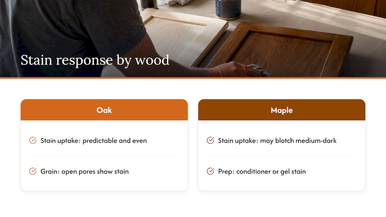 Maple and oak stain absorption compared